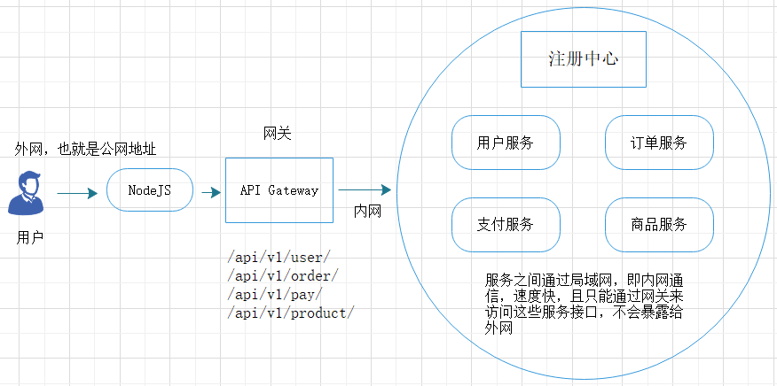 怎么在SpringCloud中利用Zuul实现一个网关功能