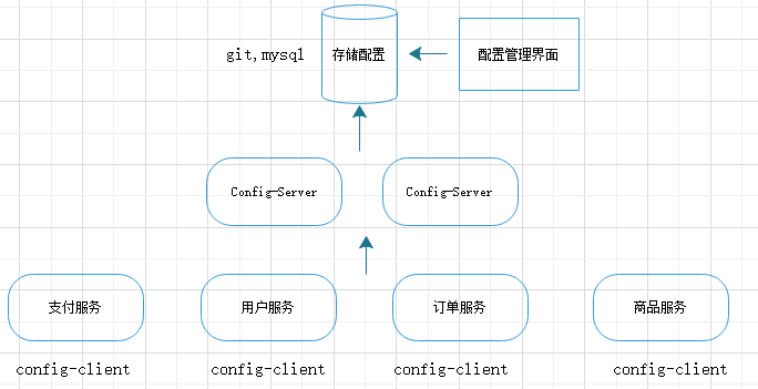 SpringCloud配置中心Config过程解析