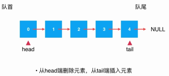 java链表应用--基于链表实现队列详解（尾指针操作）