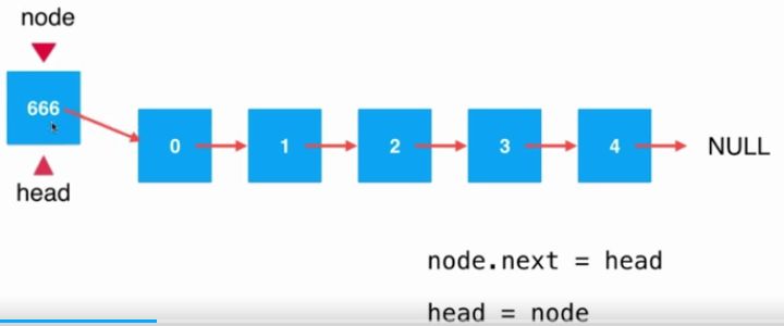 Java鏈表中添加元素的原理與實現(xiàn)方法詳解