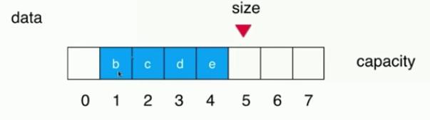 Java循環(huán)隊(duì)列原理與用法詳解