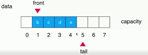 Java循環(huán)隊(duì)列原理與用法詳解