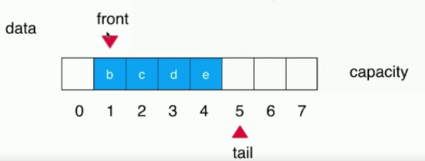 Java循環(huán)隊(duì)列原理與用法詳解