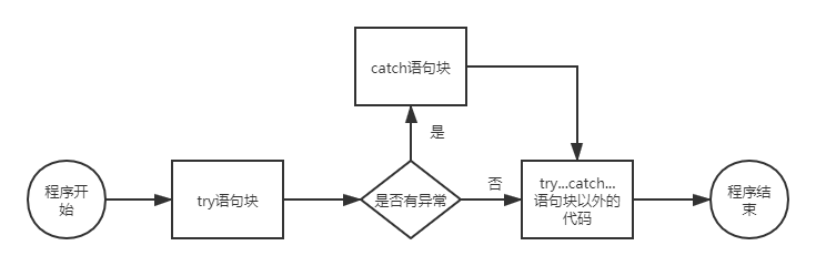 Java中异常处理机制try catch的流程示例分析