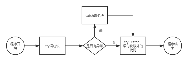 Java中異常處理機制try catch的流程示例分析