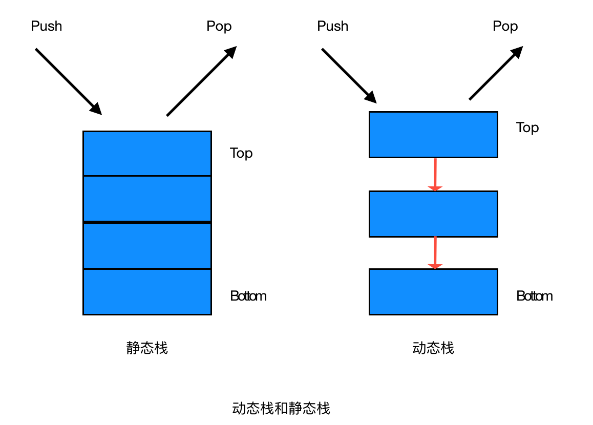 JAVA如何基于静态数组实现栈