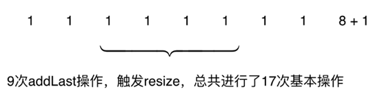 Java均攤復(fù)雜度和防止復(fù)雜度的震蕩原理分析