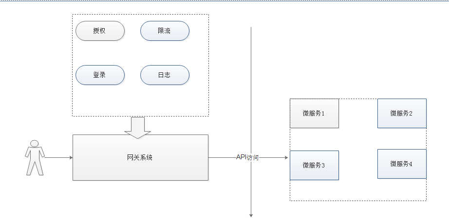 SpringCloud网关Gateway架构的示例分析