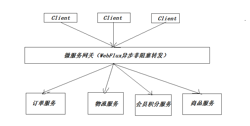 怎么在Spring Boot中使用webflux