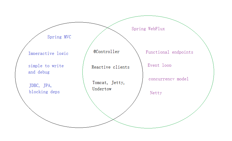 怎么在Spring Boot中使用webflux