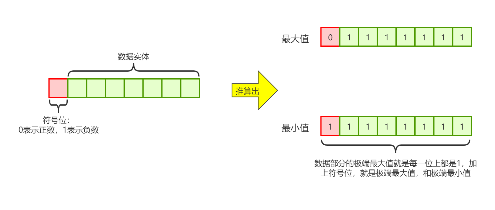 JAVA中如何实现位运算