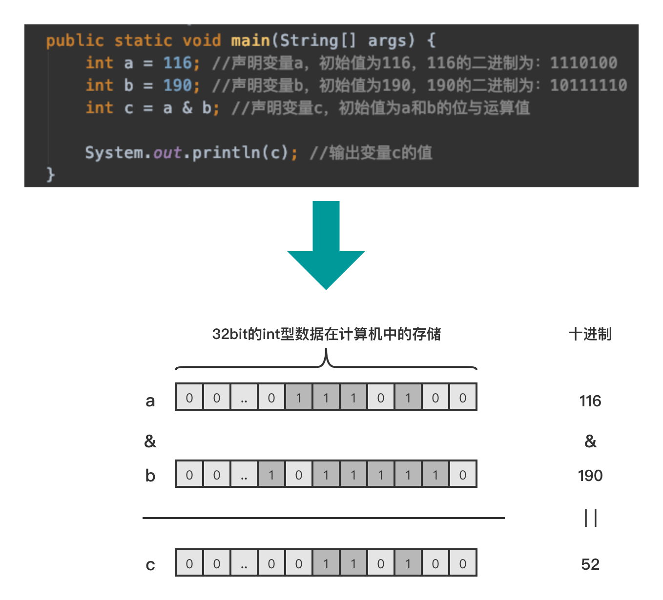 JAVA中如何实现位运算