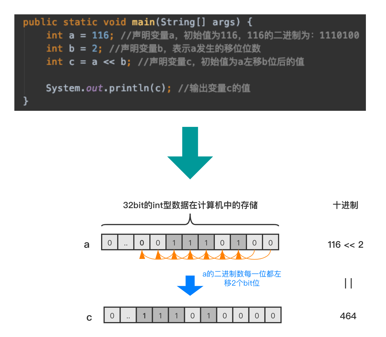 JAVA中如何实现位运算