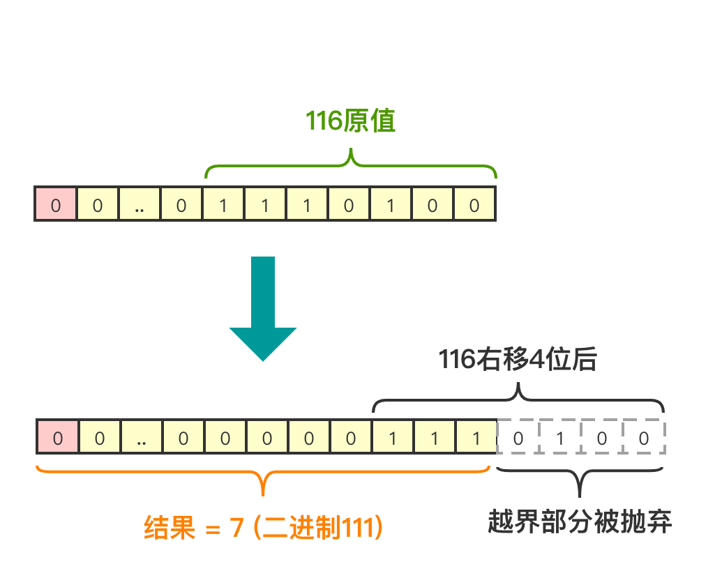 JAVA中如何实现位运算