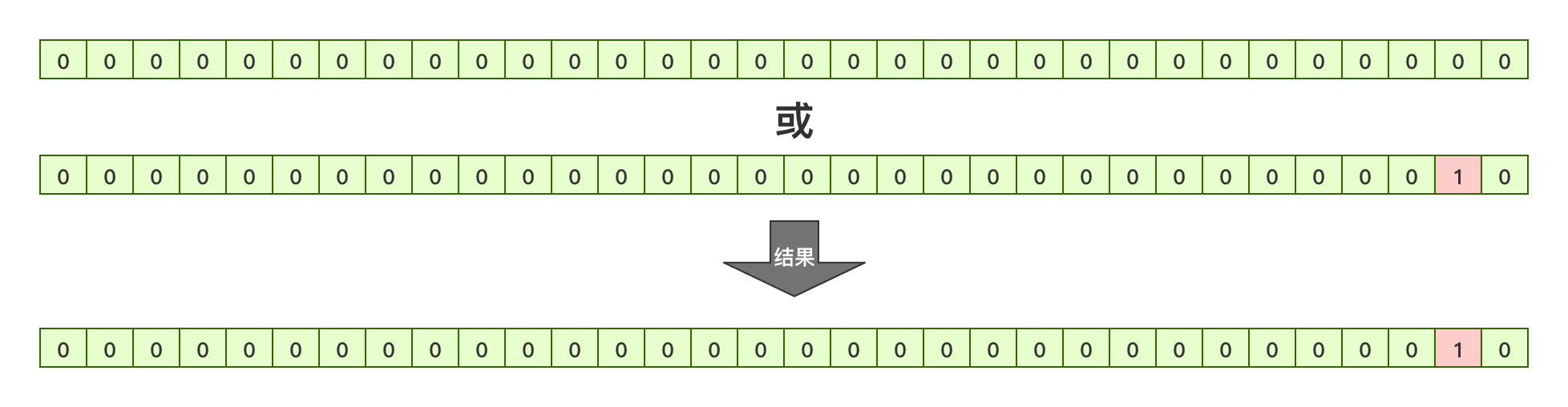 JAVA中如何实现位运算