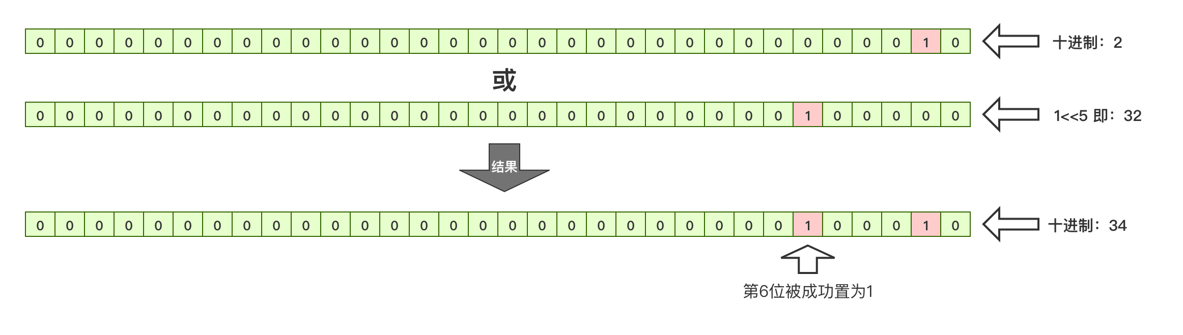 JAVA中如何实现位运算