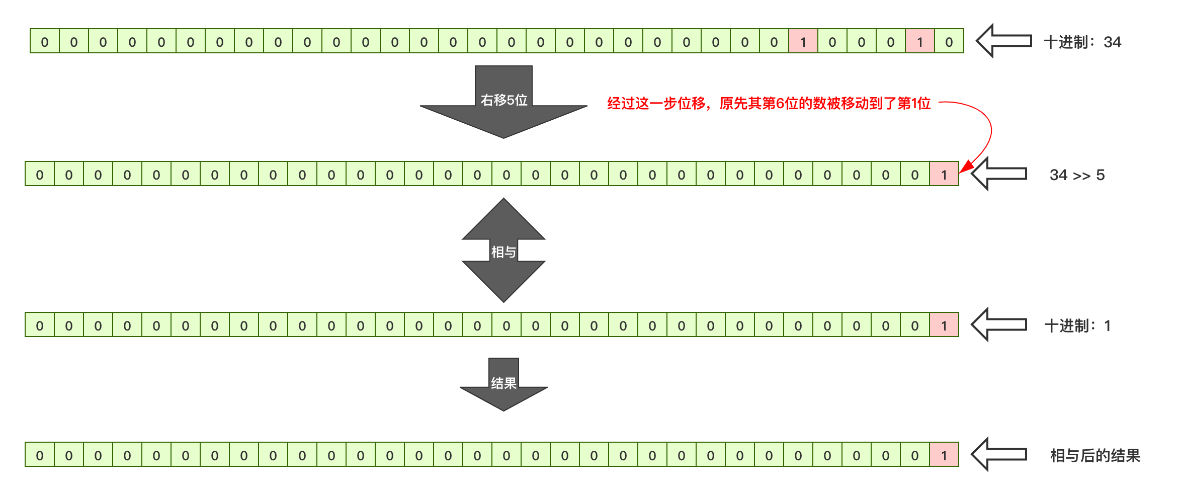 JAVA中如何实现位运算