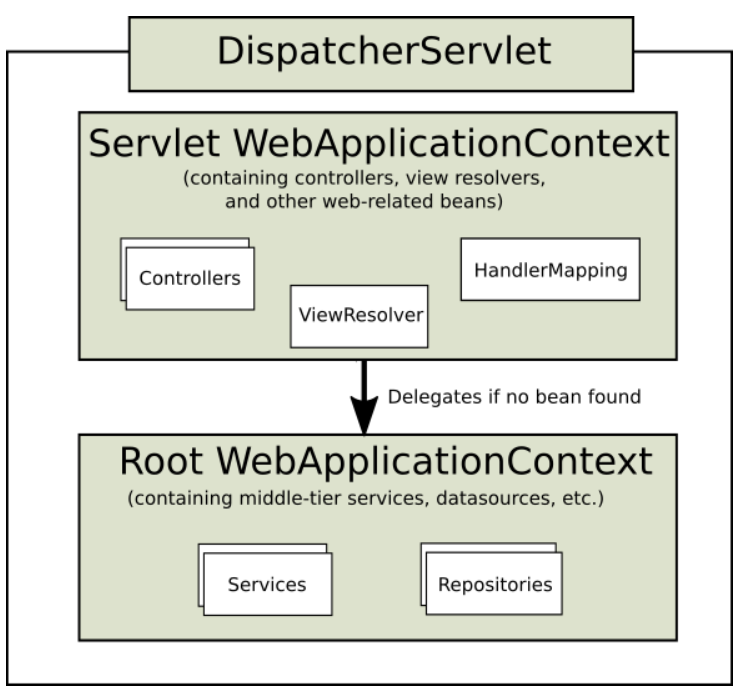 怎么在SpringMVC中实现一个DispatcherServlet组件