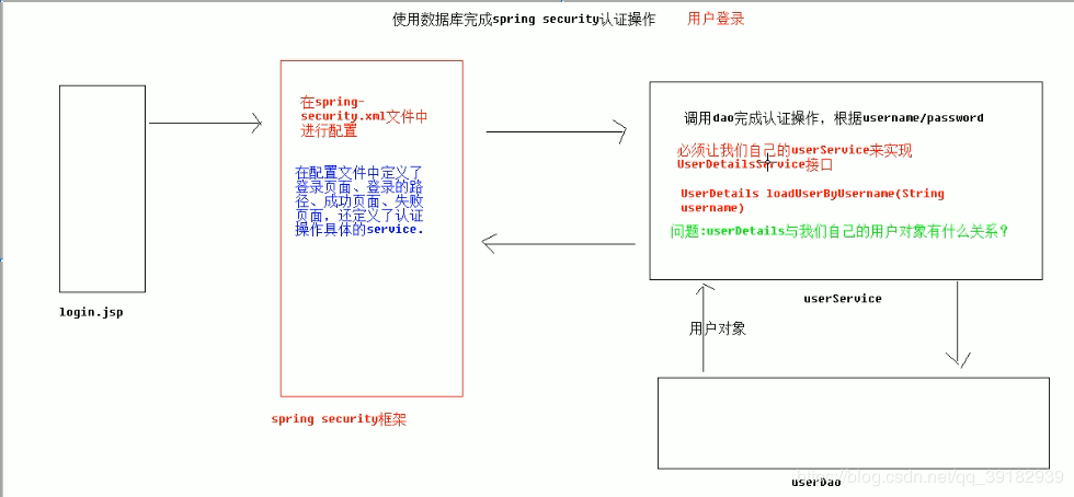 怎么在Spring Security中使用数据库认证