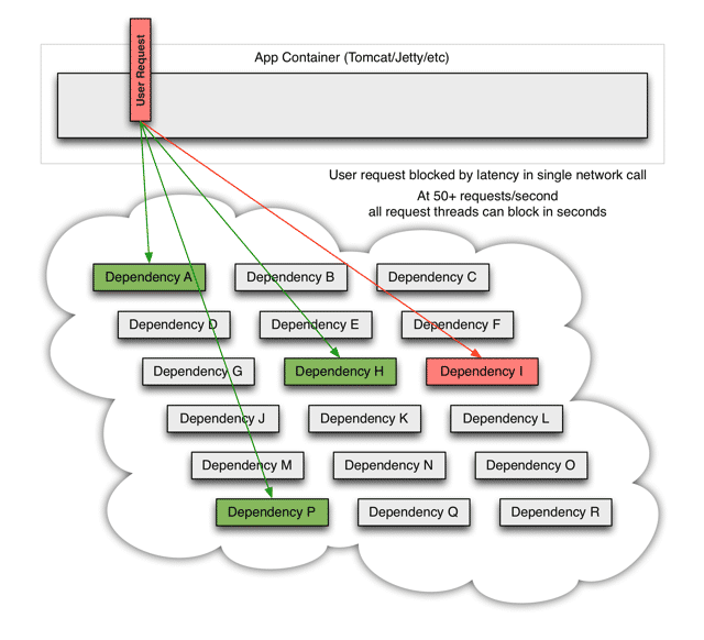 怎么在Java中使用RPC框架熔斷降級(jí)機(jī)制