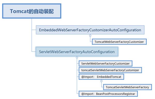 springboot中怎么利用Tomcat容器实现自启动