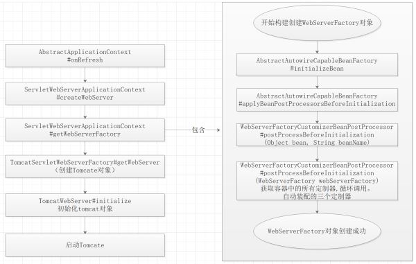 springboot中怎么利用Tomcat容器实现自启动