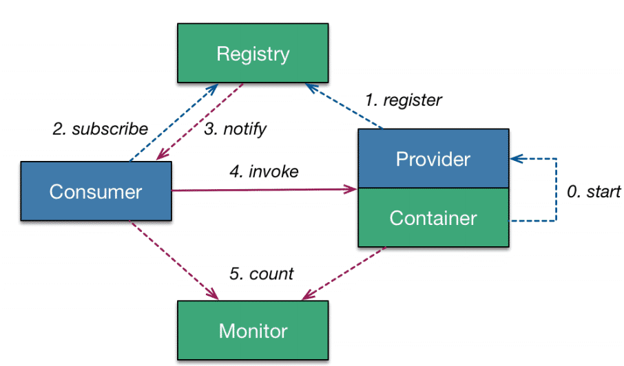 SpringBoot中怎么整合Dubbo zookeeper