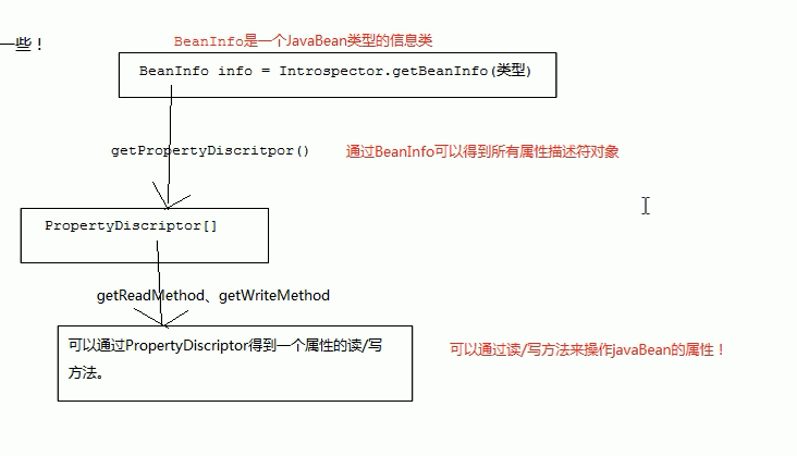 JavaWeb BeanUtils信息类原理详解