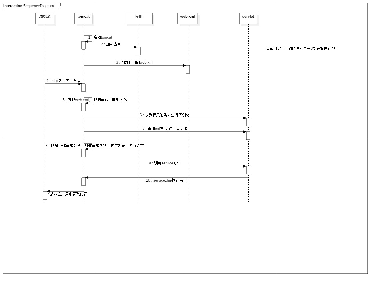 Java中servlet的执行流程有哪些