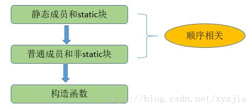 Java中怎么实现类的初始化顺序