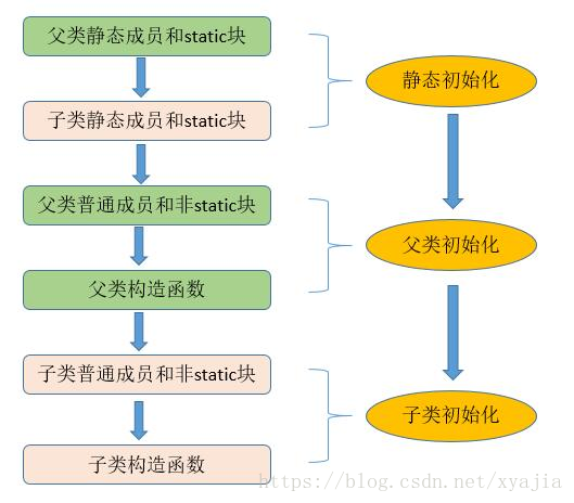 Java中怎么实现类的初始化顺序