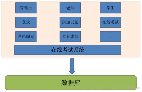 Java项目实战之在线考试系统的实现（系统介绍）