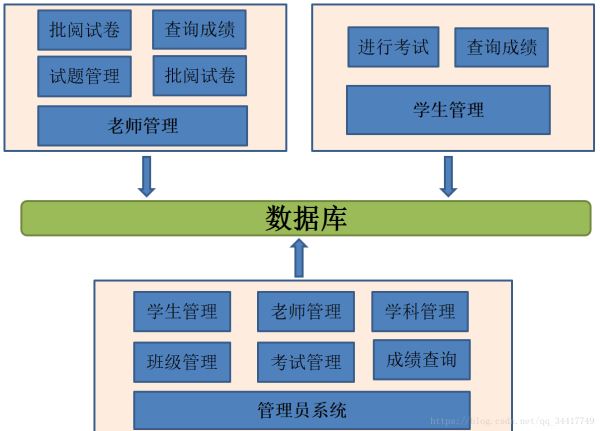 Java项目实战之在线考试系统的实现（系统介绍）