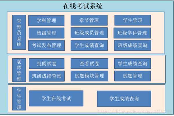 Java项目实战之在线考试系统的实现（系统介绍）