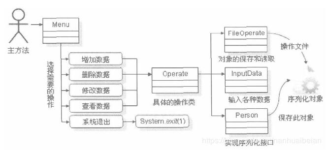 Java实现单人信息管理程序