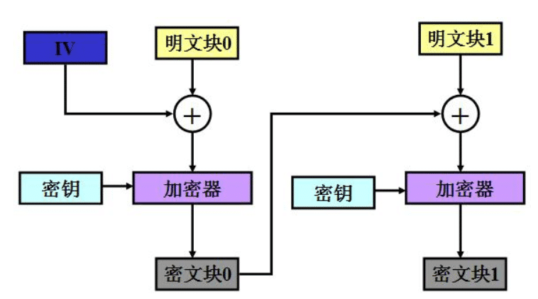 Java对称加密工作模式原理详解