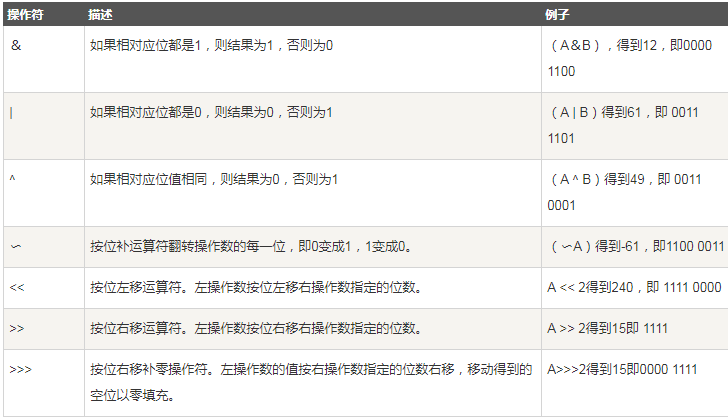 Java基本數據類型和運算符詳解