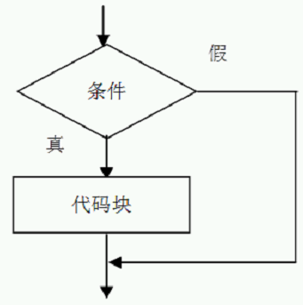 Java中分支結(jié)構(gòu)和循環(huán)結(jié)構(gòu)的原理是什么