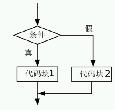 Java中分支结构和循环结构的原理是什么