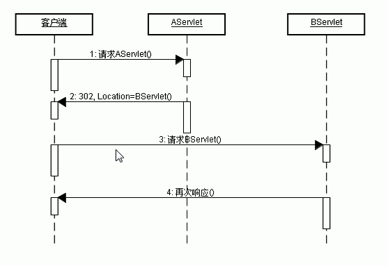 JavaWeb中response如何实现重定向