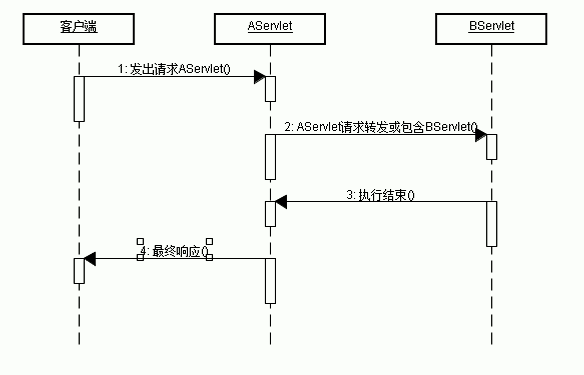 JavaWeb请求转发和请求包含实现过程解析