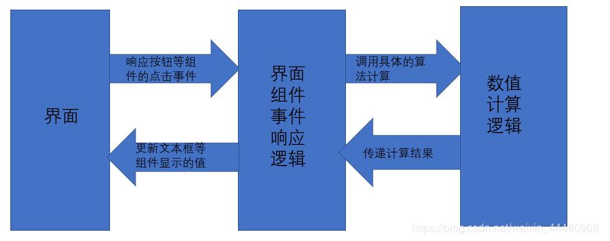 java實(shí)現(xiàn)計(jì)算器功能