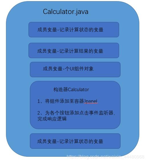 java實(shí)現(xiàn)計(jì)算器功能