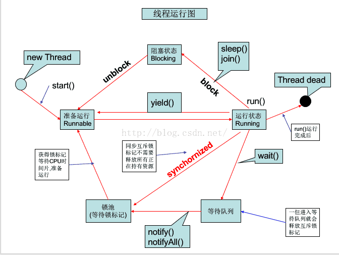Java多线程状态及方法的示例分析