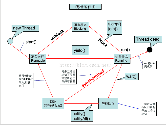 Java多線程狀態(tài)及方法的示例分析