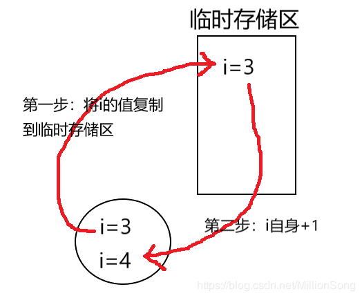 Java中i++与++i的区别和使用