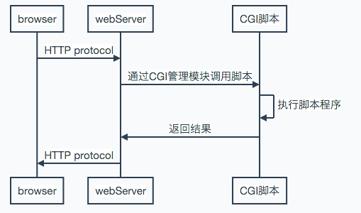 解决    Spring RestTemplate post传递参数时报错问题