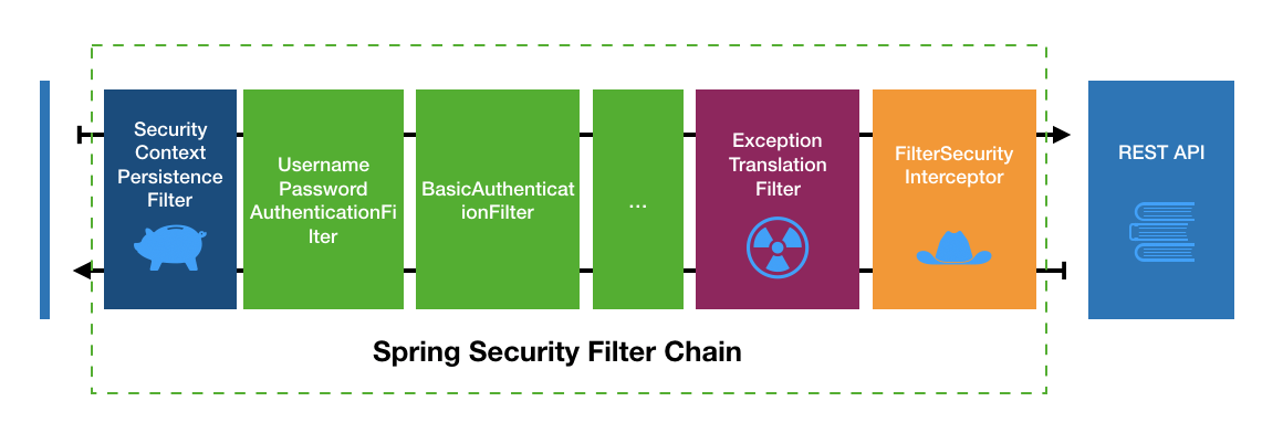 Spring Security认证流程的示例分析