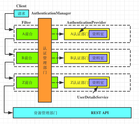 Spring Security认证流程的示例分析