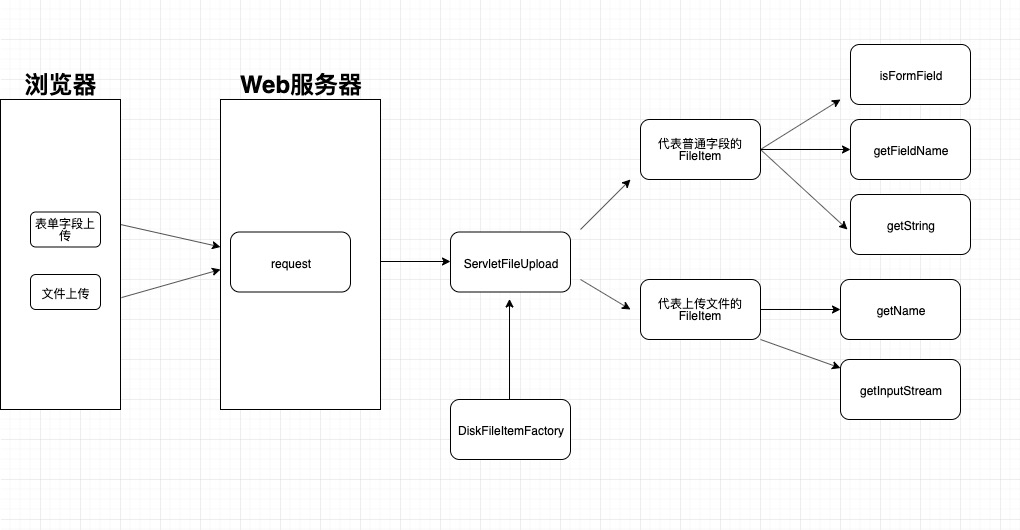 JavaWeb实现本地文件上传功能的方法